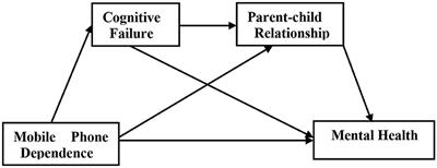Smartphone dependency and mental health among Chinese rural adolescents: the mediating role of cognitive failure and parent–child relationship